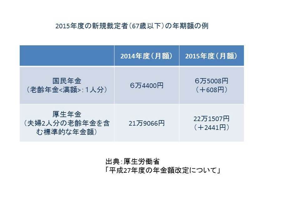 2015年の年金額の例