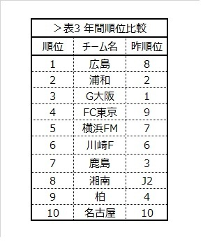 表3 年間順位比較