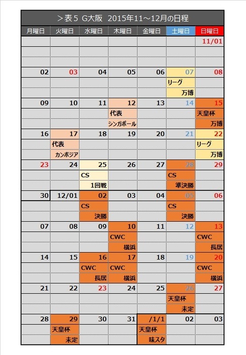 表5-2 G大阪 2015年11-12月の日程