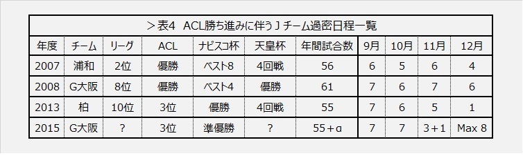 表4 ACL勝ち進みに伴うJチーム過密日程