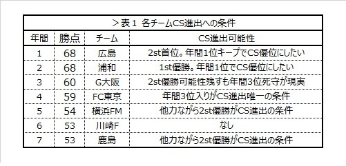 表1 各チームCS進出への条件