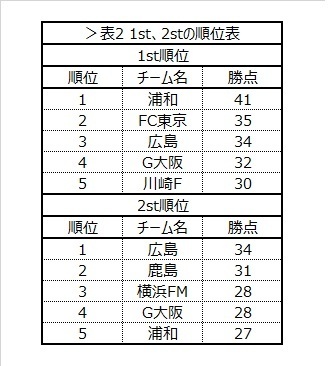 表2 1st、2stの順位表