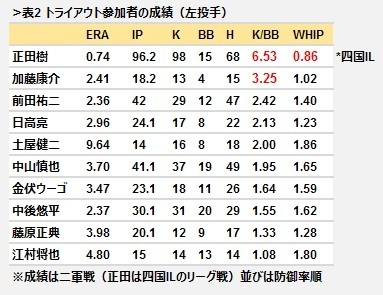 表2　トライアウト参加者の成績（左投手）