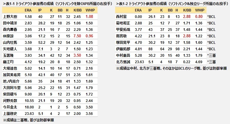 表1－1　1－2　トライアウト参加者の成績