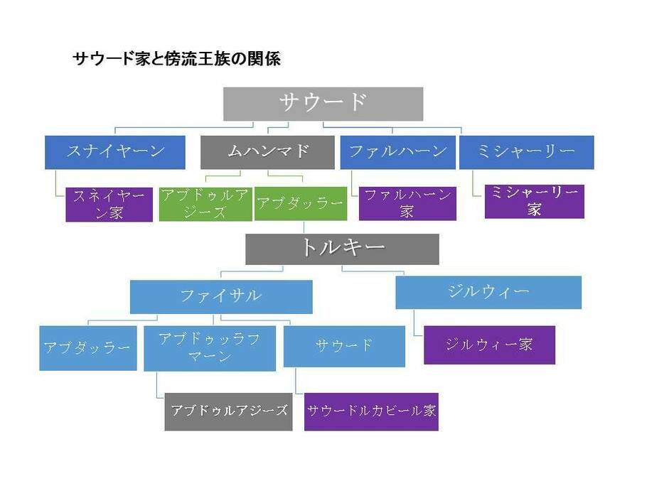 サウード家と傍流王族の関係の図。日本エネルギー経済研究所提供