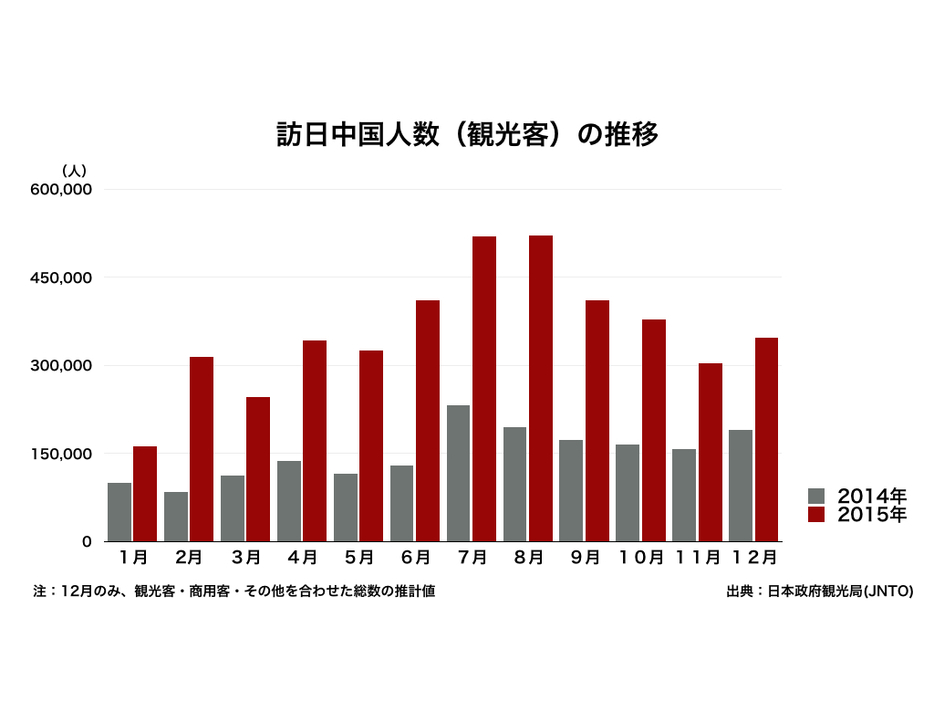 訪日中国人旅行客の月間推移