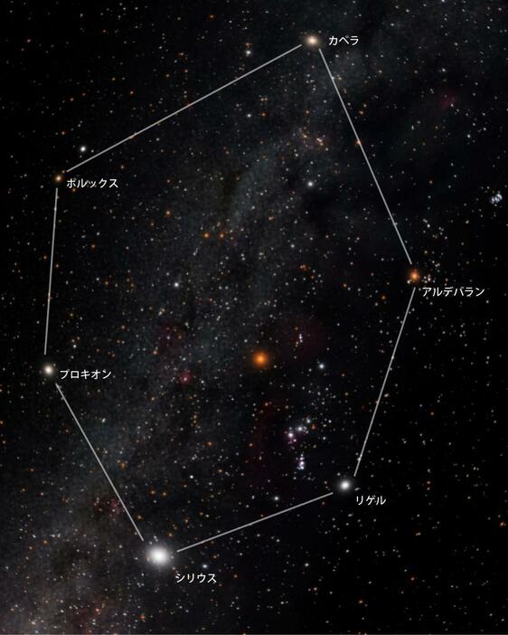 上中央から左回りに、「カペラ」、「ポルックス」、「プロキオン」、「シリウス」、「リゲル」、「アルデバラン」をつなぐと冬のダイヤモンドの完成（写真提供：葛飾区郷土と天文の博物館）