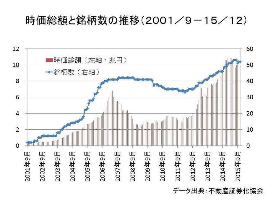 時価総額と銘柄数の推移（2001／9～15／12）