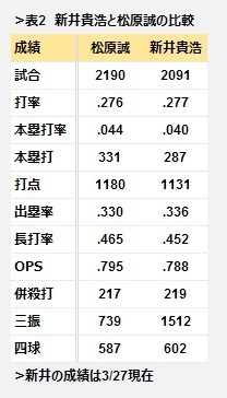 表2　新井貴浩と松原誠の比較