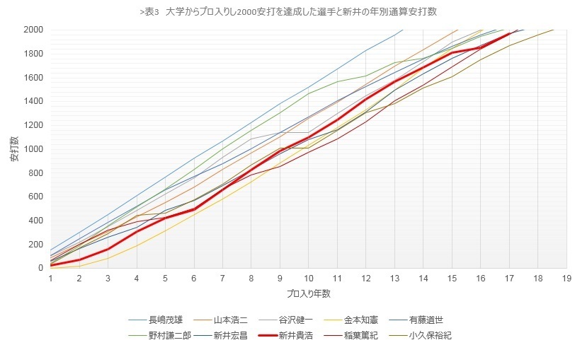 表3　大学からプロ入りし2000安打を達成した選手と新井の年別通算安打数