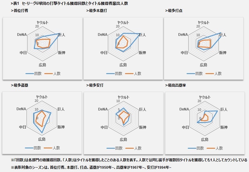 表1　セ・リーグ6球団の打撃タイトル獲得回数とタイトル獲得者輩出人数