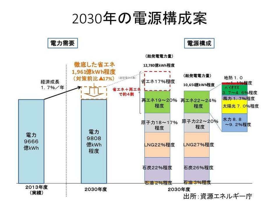 図2　2030年の電源構成案