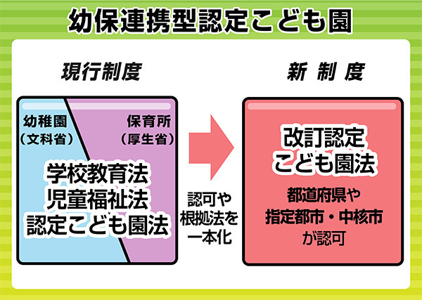 [図表]「認定こども園」制度を見直し