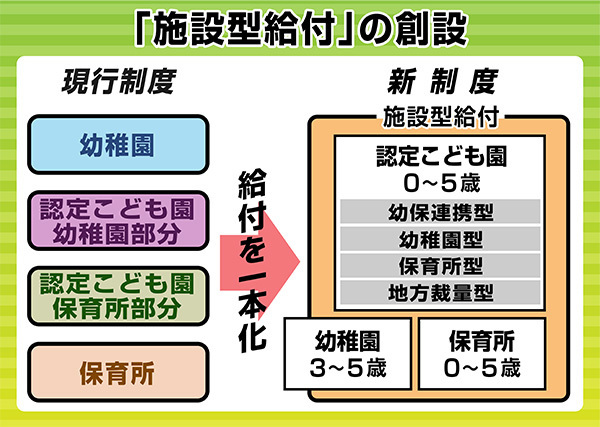 [図表]新設される「施設型給付」