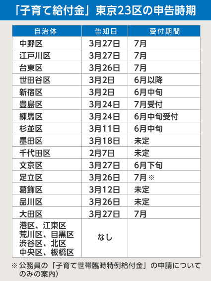 [表]「子育て給付金」東京23区の申告時期