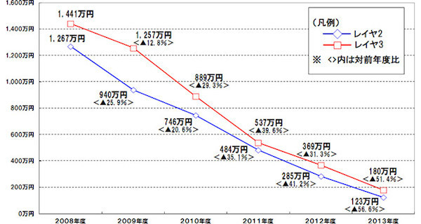 [グラフ]NTTドコモの卸値の推移