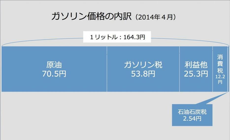 [画像]ガソリン価格の内訳（2014年4月）