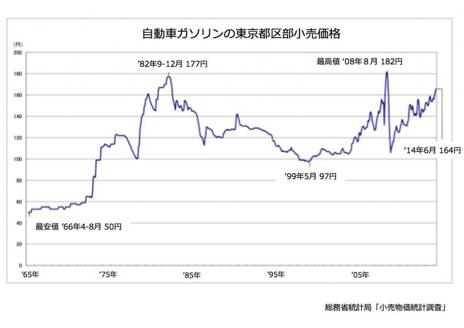 [表]東京都のガソリン価格の推移（出典：総務省）