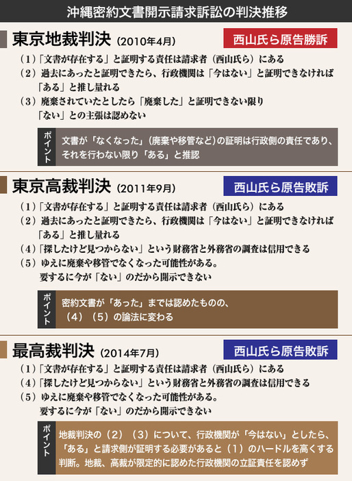 [図表]密約文書開示訴訟の判決