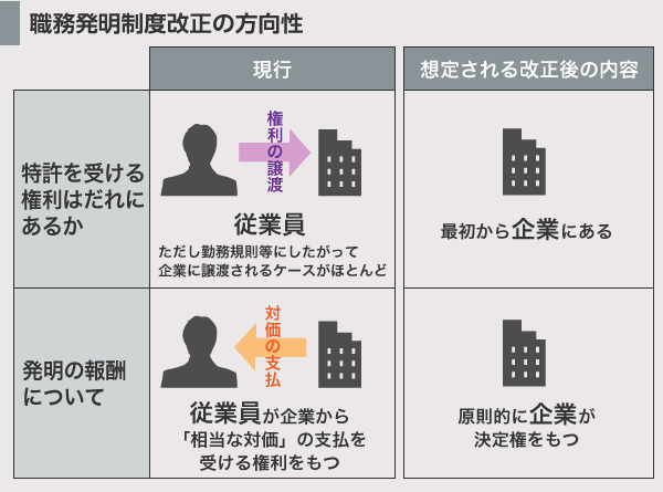 [図解]職務発明制度改正の方向性