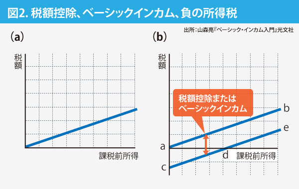 [図表]税額控除とベーシックインカム、負の所得税