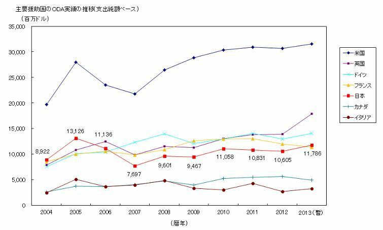 [図表]主要援助国のODA実績の推移（支出純額ベース）（外務省ホームページから転載）