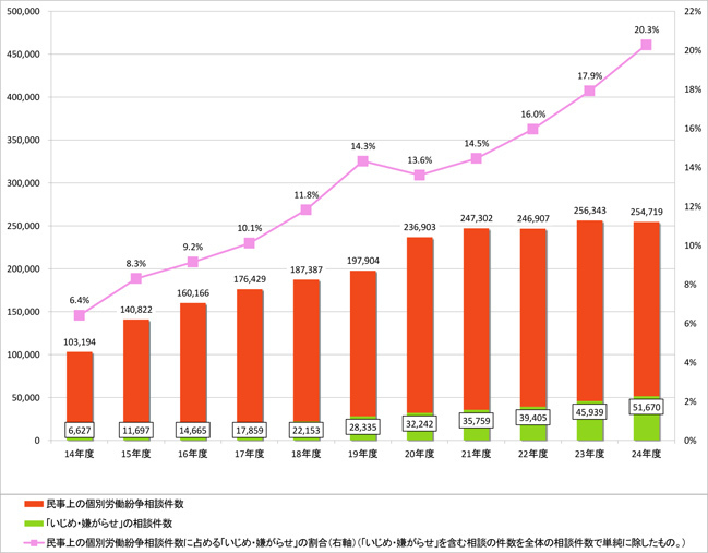 [写真]都道府県労働局などへの相談件数（出所：厚生労働省）