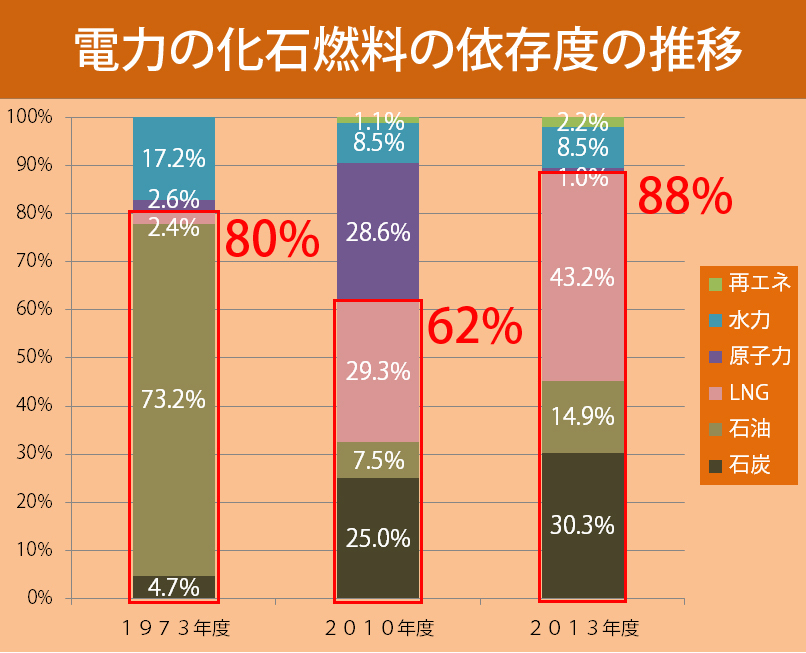 [グラフ]電力の化石燃料の依存度の推移