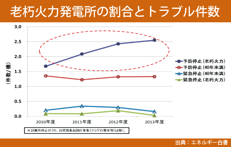 [グラフ]老朽火力発電所の割合とトラブル件数