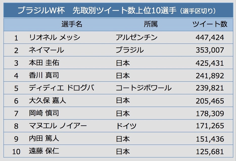 [表]ツイートの多かった上位10選手