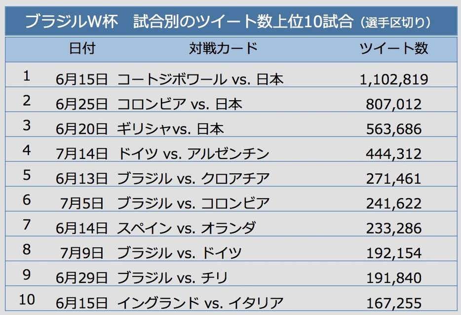 [表]ツイートの多かった上位10カード